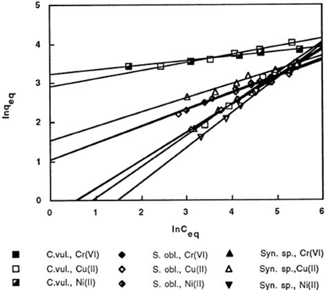 The Linearized Freundlich Adsorption Isotherms Of Chromiumvi