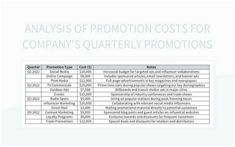 Evaluating Quarterly Promotion Costs For Company Analysis Excel