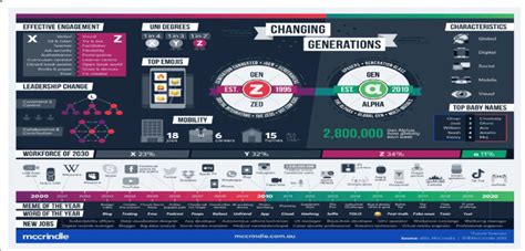 Facts And Stats 1 Gen Z And Gen Alpha Infographic Update Adapted