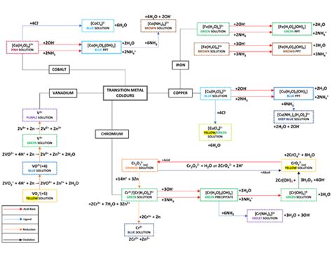 Transition Metal Colours Map | Teaching Resources