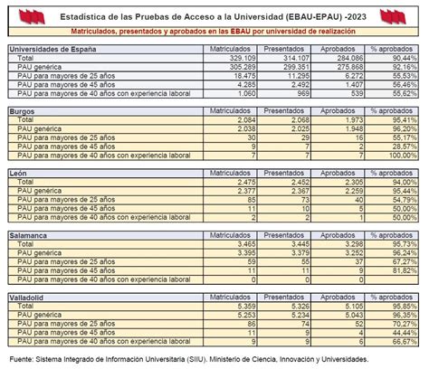 Las Cifras De Estudiantes Matriculados Presentados Y Aprobados En Las