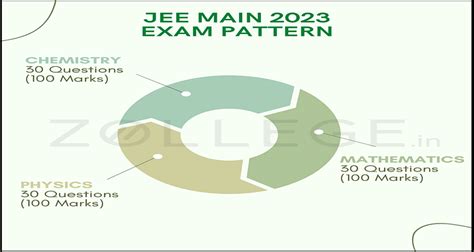 JEE Main Exam Pattern 2024: Check Latest Pattern, Marking Scheme For B.Tech, B.Arch and B.Planning