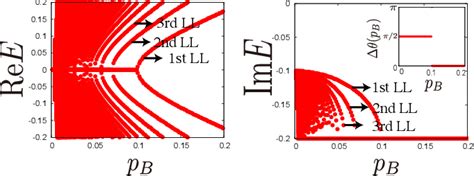 Figure From Spectrum Collapse Of Disordered Dirac Landau Levels As