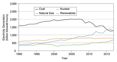 Uses Of Coal In Electricity Generation