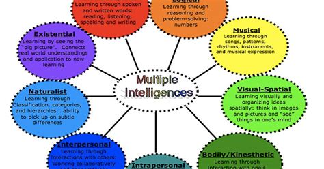 Gardners Theory Of Multiple Intelligence