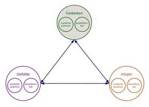 Zusammenhang Von Gedanken Gef Hlen Und K Rperlichen Symptomen Genatio