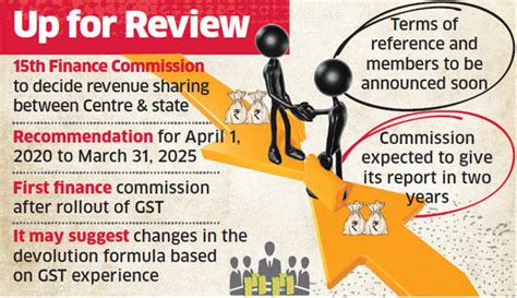 finance commission term extended   yeargs  polity empower