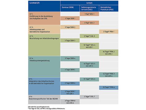 Seminare Ausbildung zur Fachkraft für Arbeitssicherheit Sifa BGHW