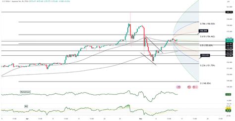 USD/JPY Daily Chart Analysis - CMS Prime