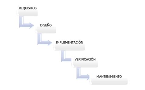 1 Metodologia De Desarrollo En Cascada Y Su Similitud Con La Estructura