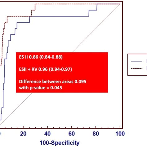 Observed Blue Columns Versus Predicted Mortality By Either Euroscore