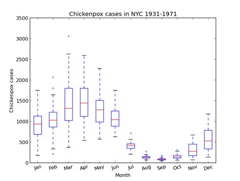 Python Plot A Seaborn Boxplot With Month As X Axes With A Daily