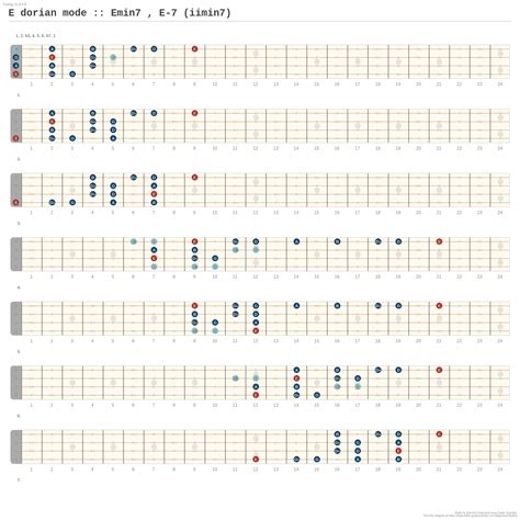 E Dorian Mode Emin7 E 7 Iimin7 A Fingering Diagram Made With