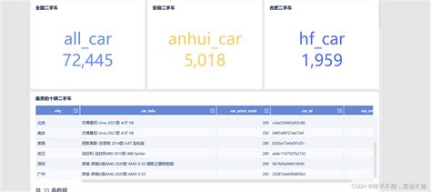 【利用二手车数据进行可视化分析】二手车finebi分析 Csdn博客