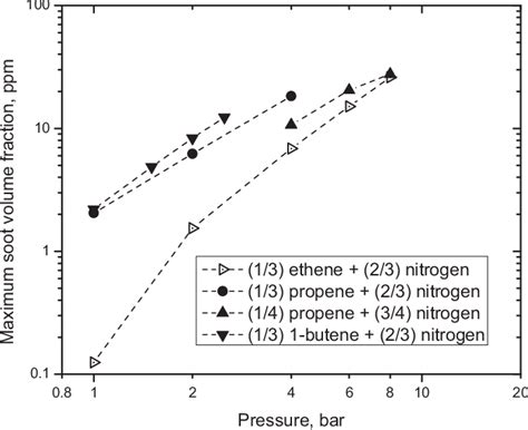 Figure From Soot Formation In Diluted Laminar Ethene Propene And