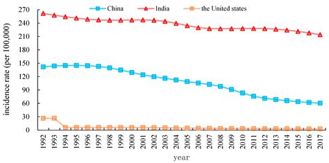 IJERPH Free Full Text A Long Term Trend Study Of Tuberculosis