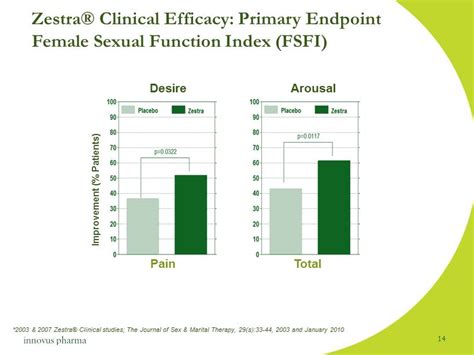 Zestra® Clinical Efficacy Primary Endpoint Female Sexual Function