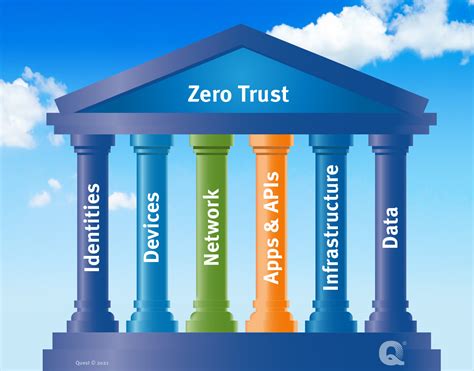 Zero Trust Internet Of Things