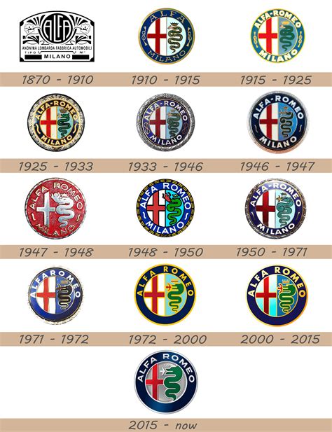 Alfa Romeo Logo and Car Symbol Meaning