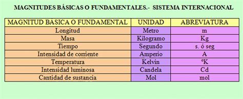 Un Tema Mil Preguntas Movimiento Su Divisi N Magnitudes