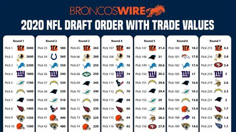 2022 Nfl Draft Value Chart Latest News Update