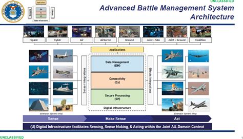 2 Architecture And Data Advanced Battle Management System Needs