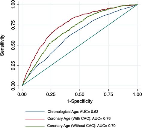 Derivation Of A Coronary Age Calculator Using Traditional Risk Factors