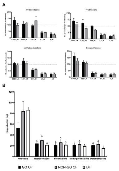 Molecules Free Full Text Glucocorticoids Directly Affect Hyaluronan