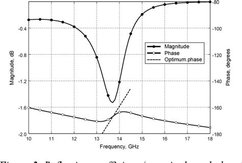 Figure 2 From A Broadband High Gain Resonant Cavity Antenna With Single