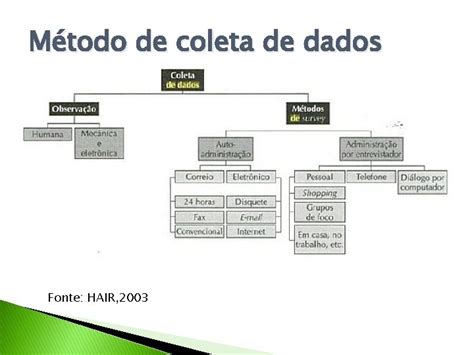 A Estatistica Fornece Metodos Para Coleta - Mtodo de Coleta de Dados Prof Herondino Mtodo
