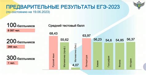 Предварительные результаты ЕГЭ 2023: средние баллы по русскому языку ...