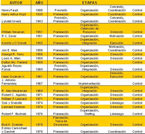 AdministraciÓn Etapas De La Administración