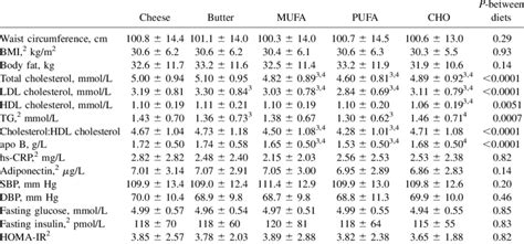 Anthropometric Measures Plasma Lipid Profiles And Nonlipid