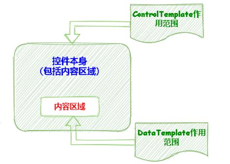 WPF Template模版之DataTemplate与ControlTemplate 青衫の剑客 博客园