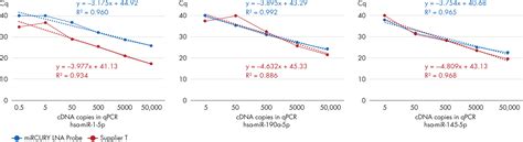 miRCURY LNA miRNA Probe Assays