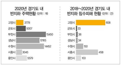 반지하 침수 피해 경기도 최다 공공임대 확충해야