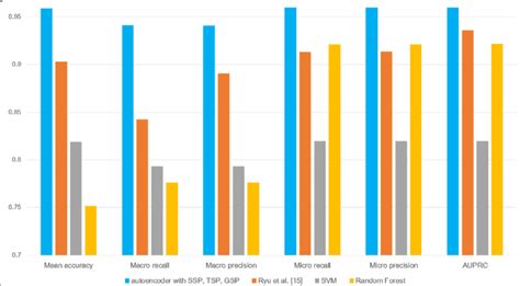 Comparison With Different Machine Learning Models Download Scientific