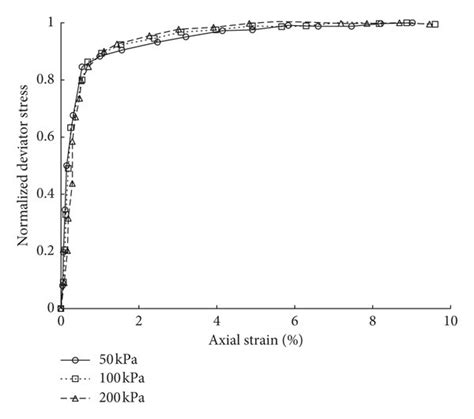 Normalized Stress Strain Curves A Unconsolidated Undrained Triaxial