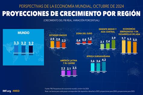 Fmi Eleva Previsi N De Crecimiento De Am Rica Latina Para Economista Colombia