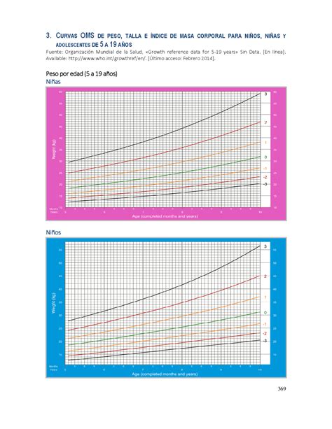 Tablas organizacion mundial de lapeso, talla para la edad en niños y