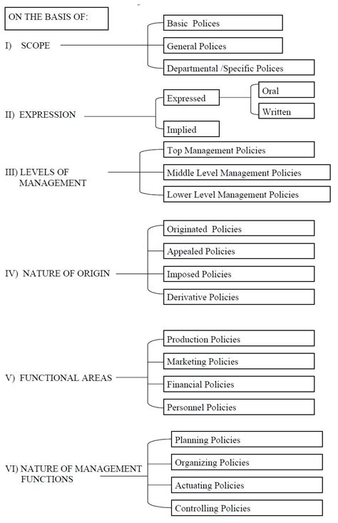 Classification Of Corporate Policies Mba Notesworld