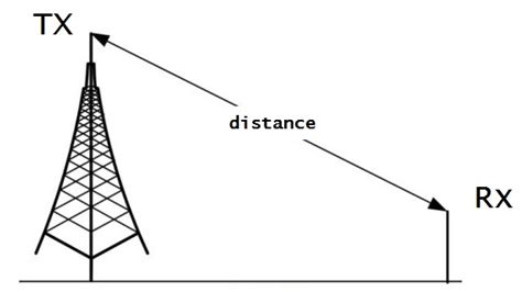 Free Space Path Loss Calculator