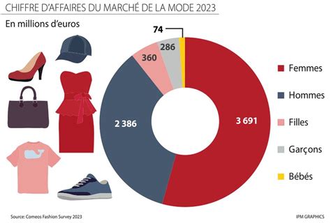 Le marché de la mode en Belgique pèse 6 8 milliards d euros La Libre