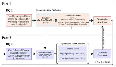 Comparing Physiological Synchrony and User Copresent Experience in