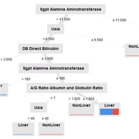 Rule Decision Tree using pruning | Download Scientific Diagram