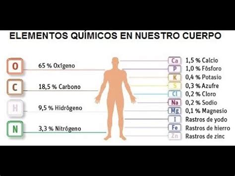 Elementos Quimicos Como Nos Ayuda La Qu Mica