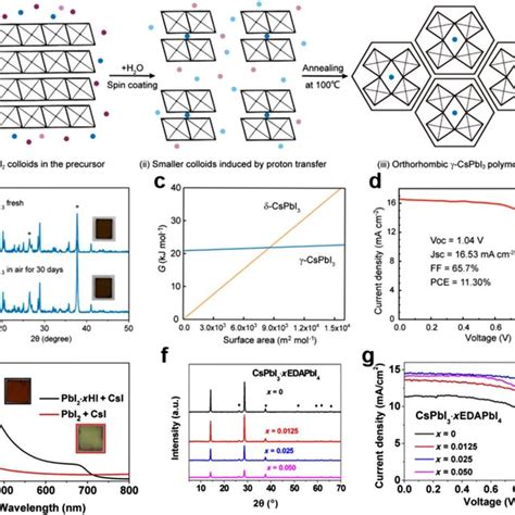 a Schematic mechanism for stabilization of CsPbI3 in the γphase b