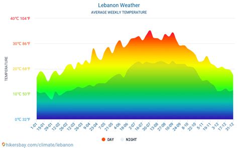 Weather and climate for a trip to Lebanon: When is the best time to go?