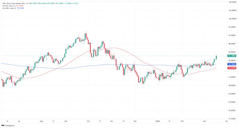 crude oil recovers wti surpasses  level world stock market