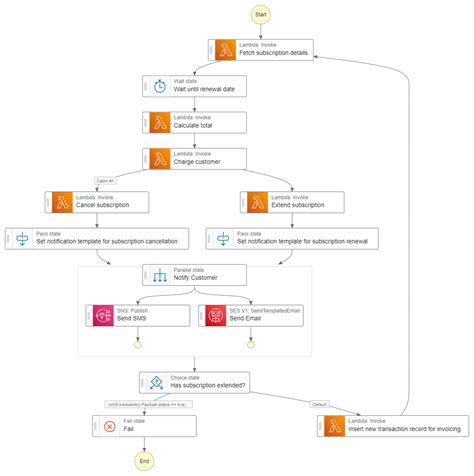 Aws Step Functions Overview In This Article Amazon Web Services By Cem Onan Orion